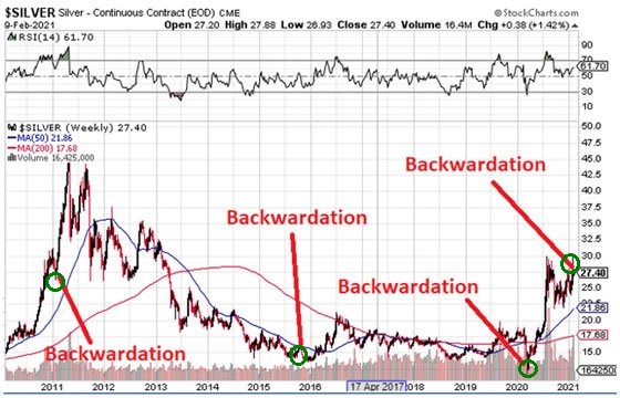 Backwardation