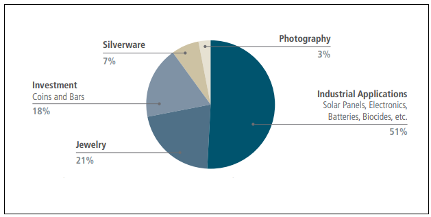 fig-2-silver-demand-pie-chart